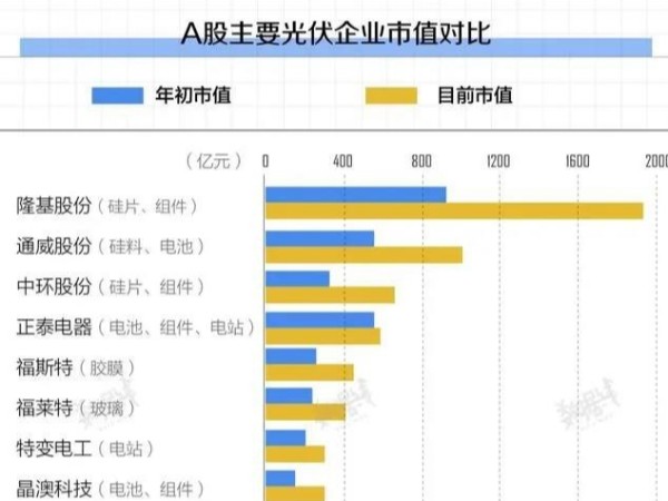 扎堆上市,市值暴漲,今年光伏發(fā)電股飛起了！