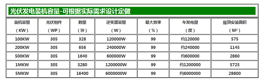 光伏發(fā)電 ·裝機容量