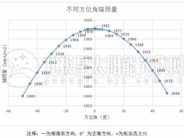 方位角對光伏電站發(fā)電量的影響—星火太陽能