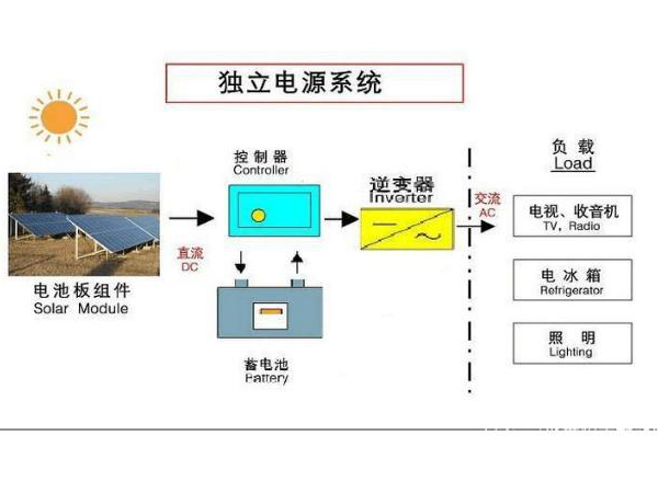 太陽能離網(wǎng)系統(tǒng)需要注意的幾個要點(diǎn)